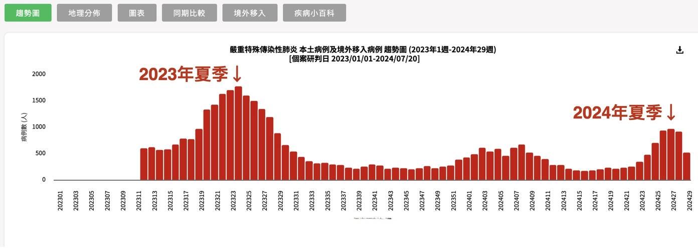 31省疫情高峰感染高峰进度查询/疫情高峰期是哪几个省