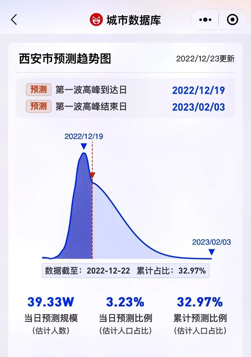 3地疫情高峰感染高峰进度查询:役情高峰地区