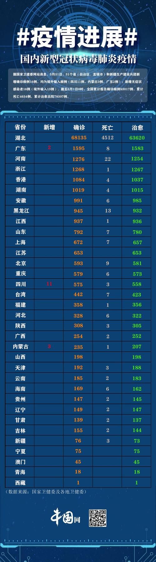 【全球新增16例阳性感染者涉1省_全球新增病例情况】