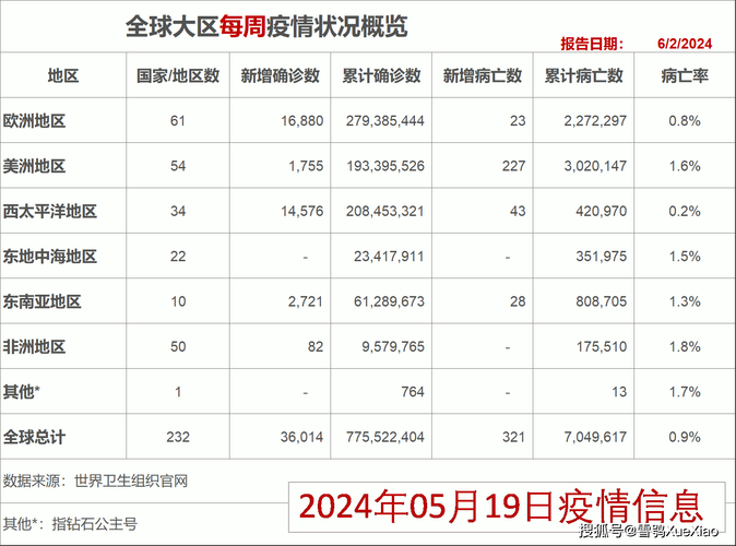 【全球近7天最新疫情数据,全球近7天最新疫情数据报告】