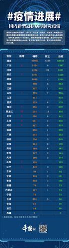 31省份新增29例无症状感染者涉23省:31省市新增无症状感染者