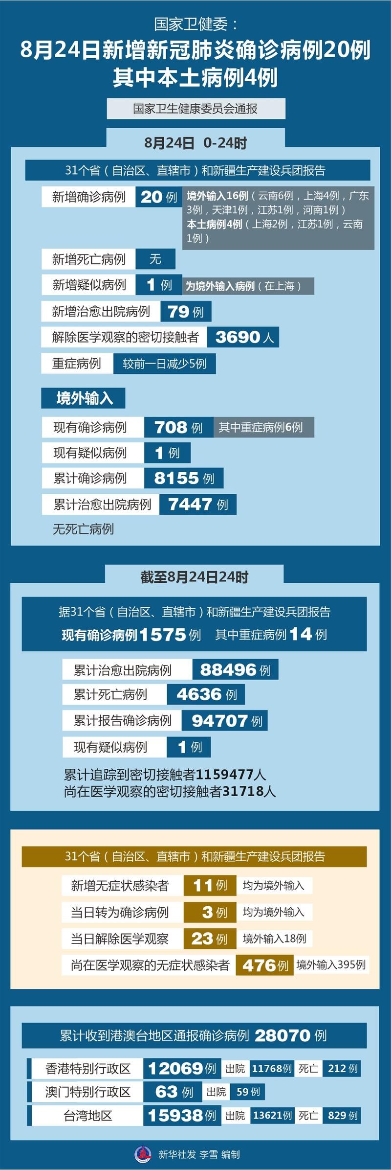 31个省份新增4例确诊其中本土6例:31省份新增32例确诊本土4例
