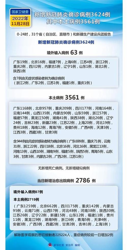 31省增29例重症/新增重症
