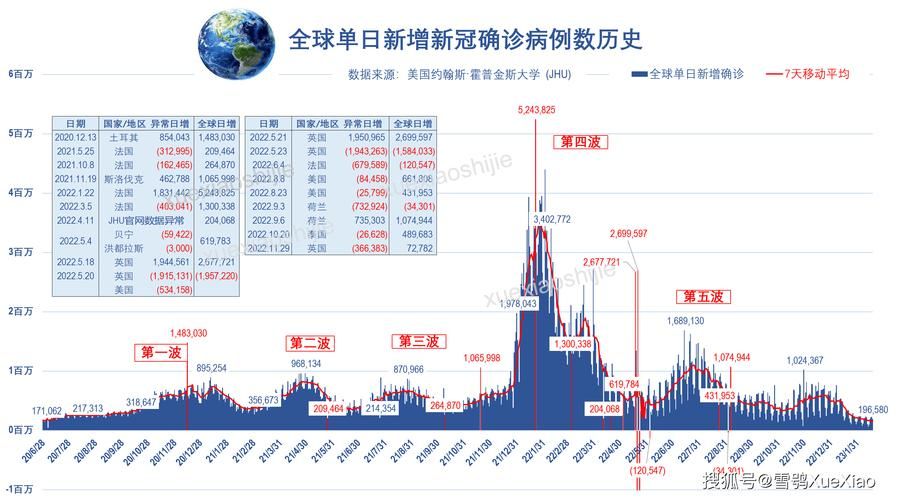  全球疫情高峰感染高峰进度查询:全球疫情高风险地区查询