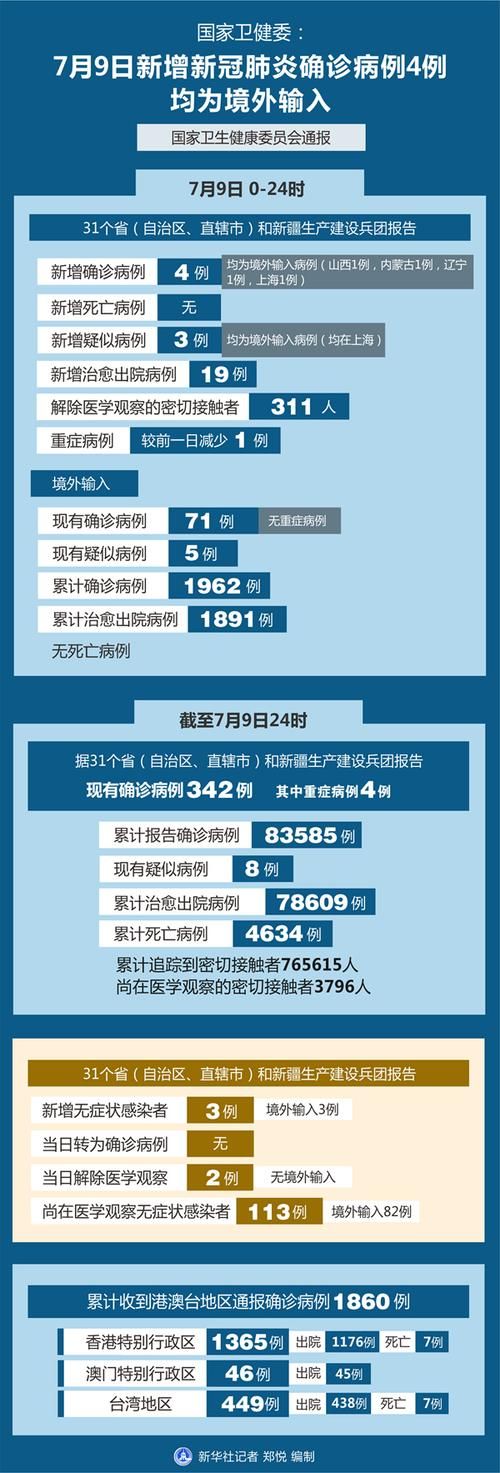 4地新增11例均为境外输入:新增11例境外输入是哪个省