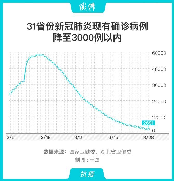 31省份近7天最新疫情数据/31省疫情况