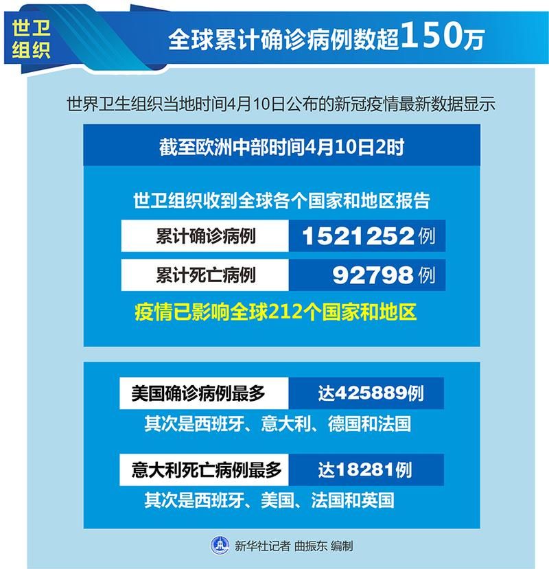 全球新增10例死亡病例涉5省市/全球确诊死亡病例