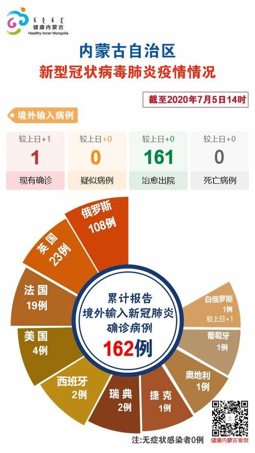 锡林浩特市近期新增18例境外输入病例(锡林浩特市新型冠状病毒最新消息)