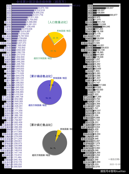 全球增4例死亡病例(全球累计死亡病例超过250万例)