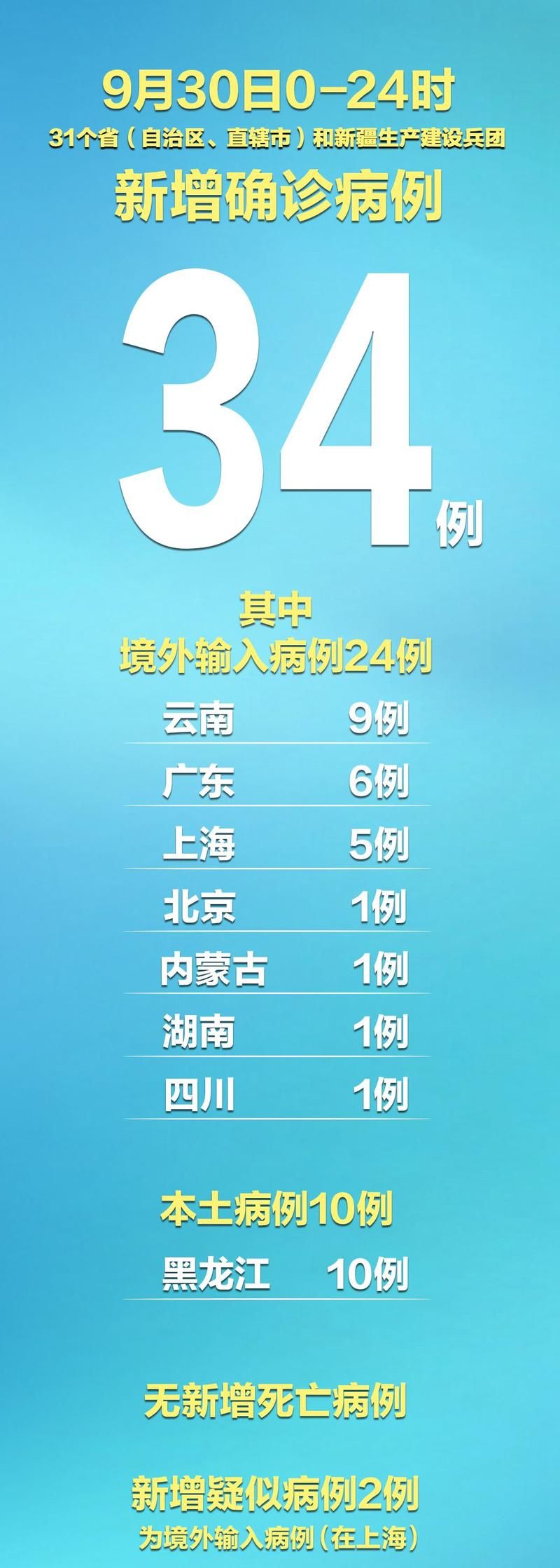 31省市新增重症6例(31省区市新增确诊16例首)