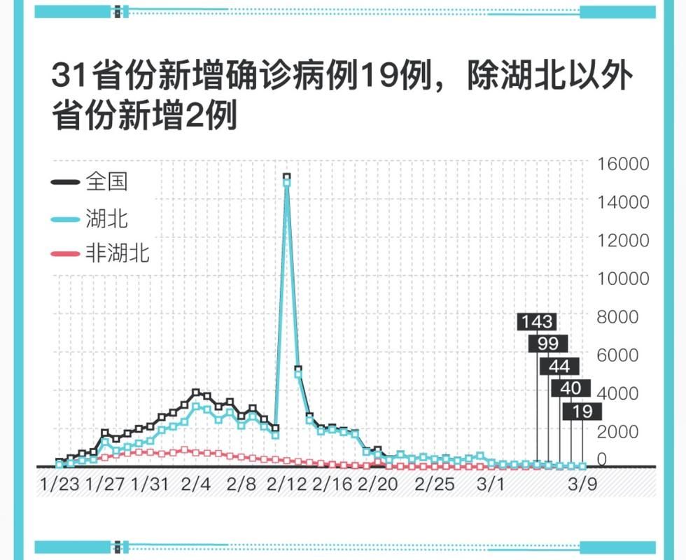 近期疫情31省份新增情况/近期31省本土疫情病例