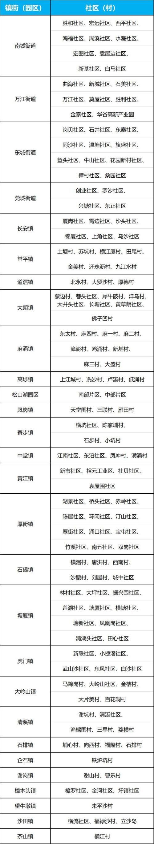 东莞市今日新增破20/东莞今日新增病例