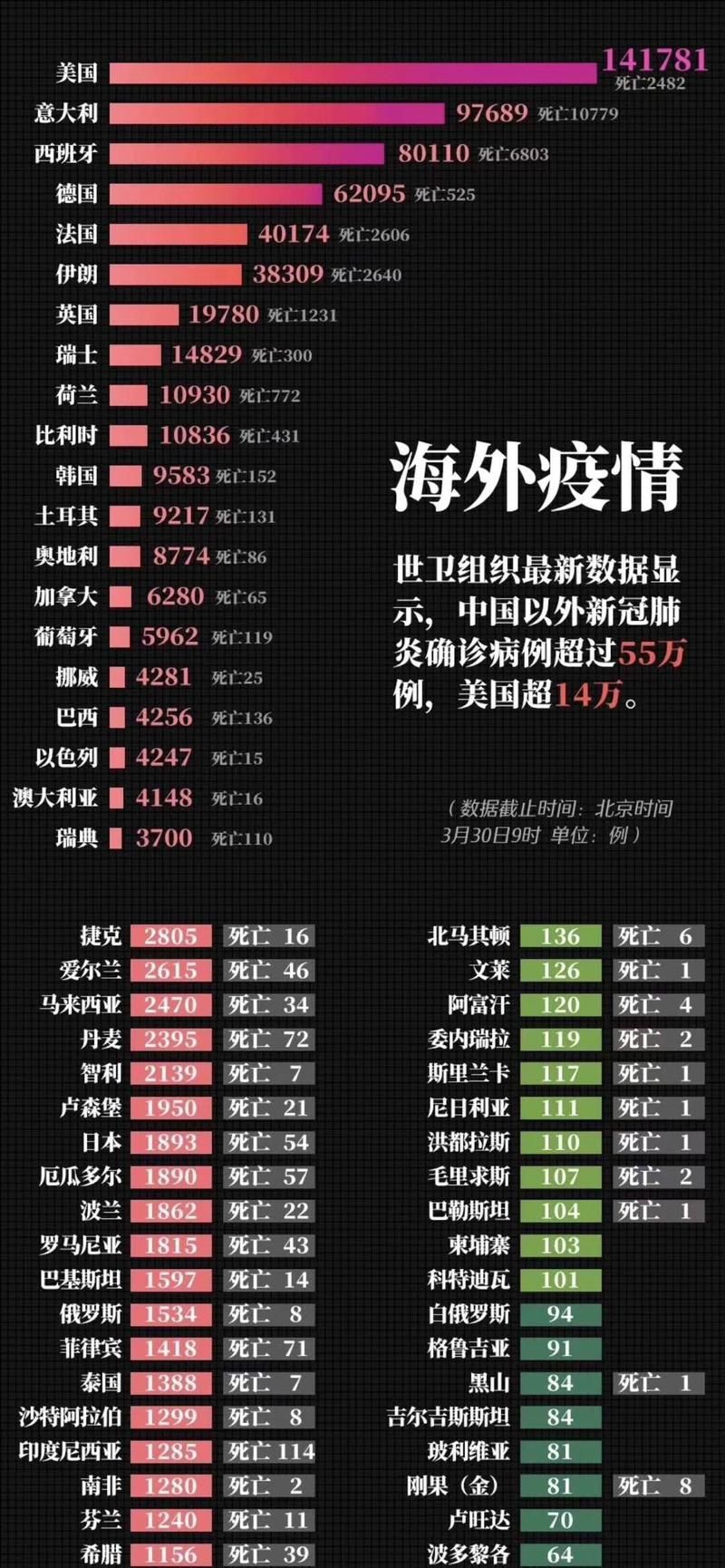今日疫情全球新增情况(今日疫情全球新增情况统计)