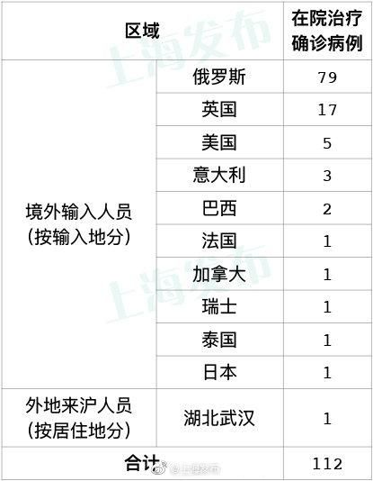 6地新增7例均为境外输入/5地增12例境外输入