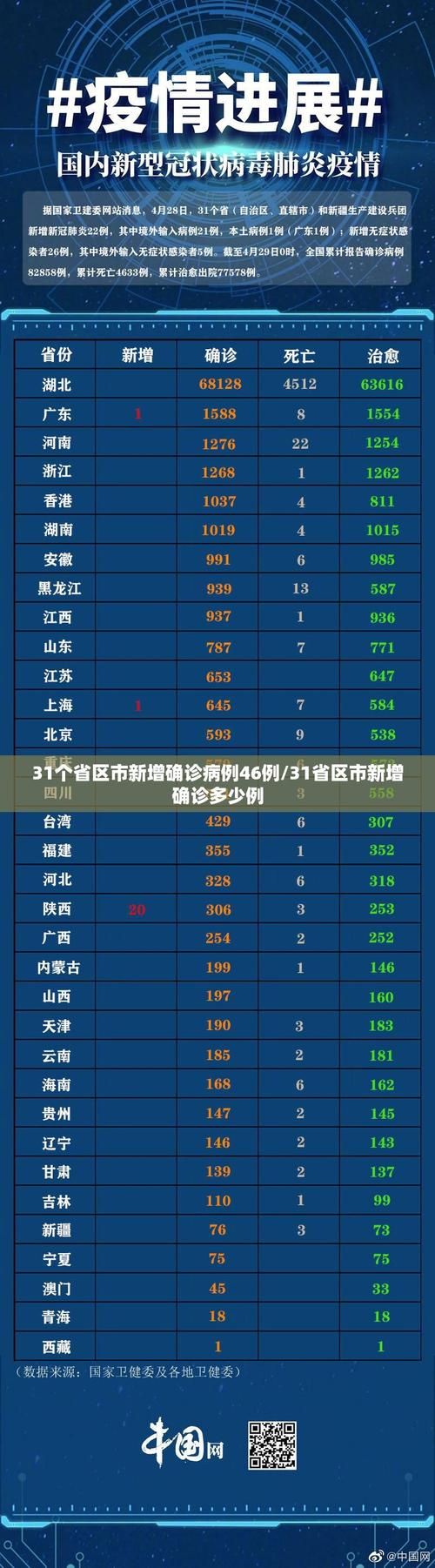 全球新增11例重症涉23省市/全球 新增