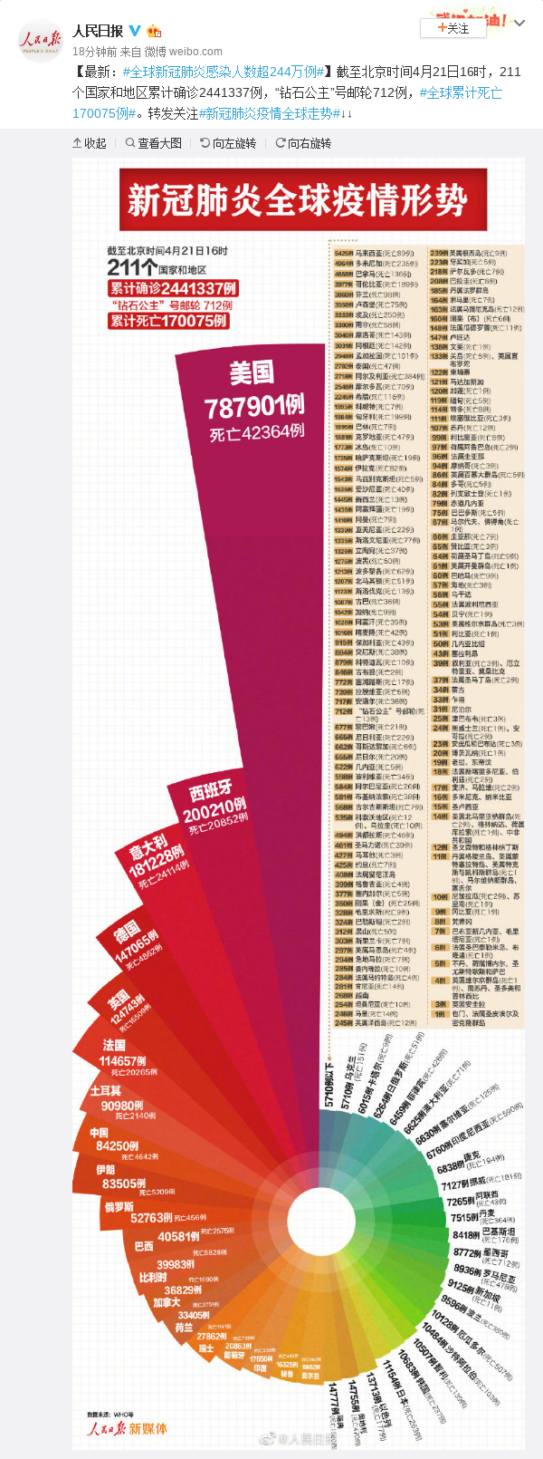全球4月21日新增21例本土确诊/4月23日全球疫情最新消息