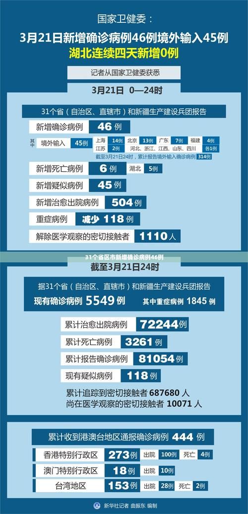 31省市今日最新疫情数据:各省疫情最新消息