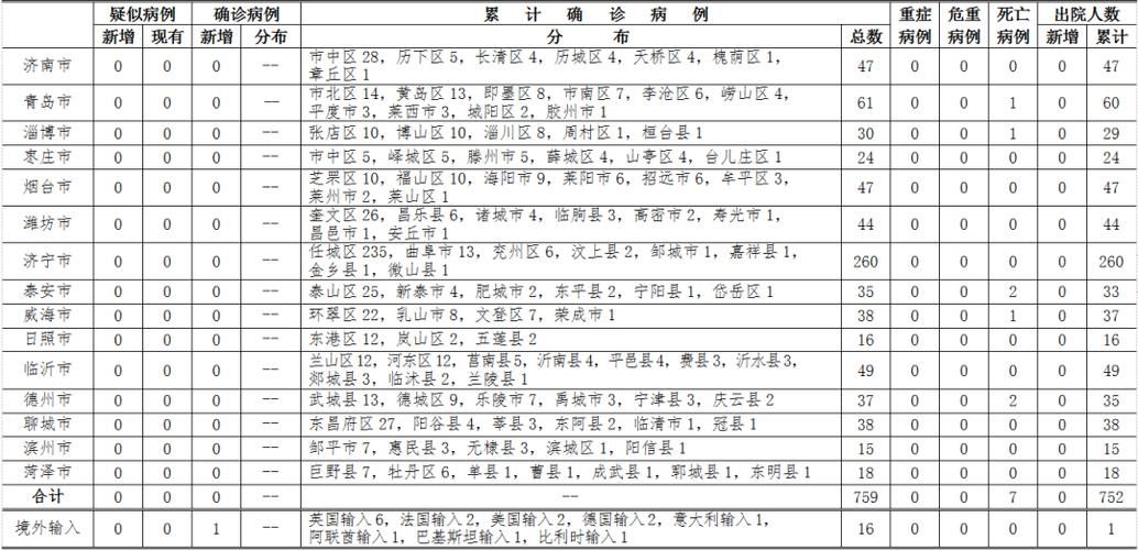 全国新增1例均为境外输入:全国新增本土2276 22853
