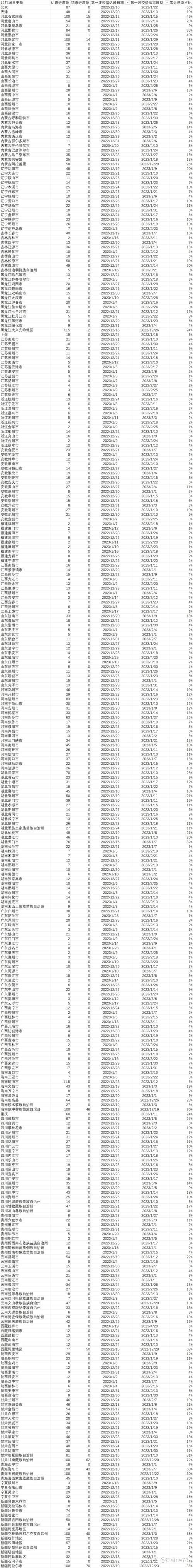  31省市疫情高峰感染高峰进度查询:疫情高风险地区