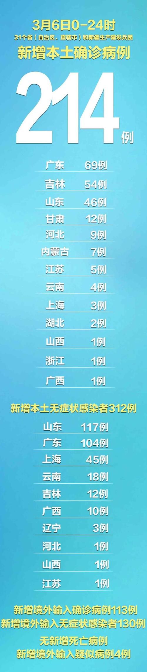  多地新增确诊14例含本土10例:31省市新增本土104 525