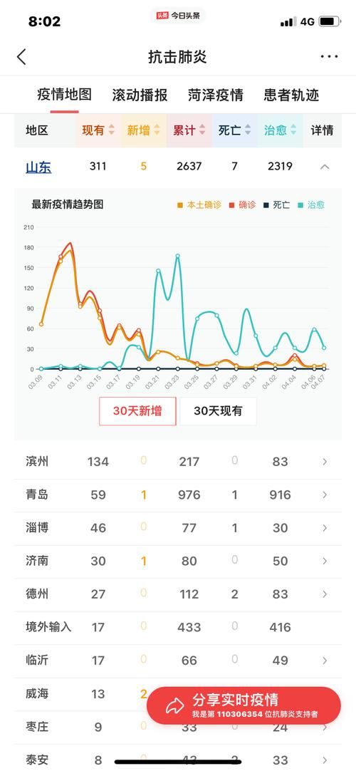 【山东日照累计报告无症状感染者27例_山东日照累计报告无症状感染者27例】