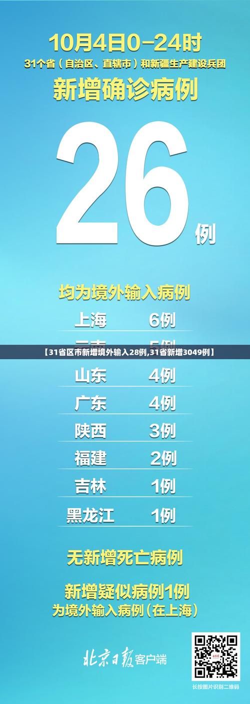  31个省份新增境外输入9例:31省新增3049例