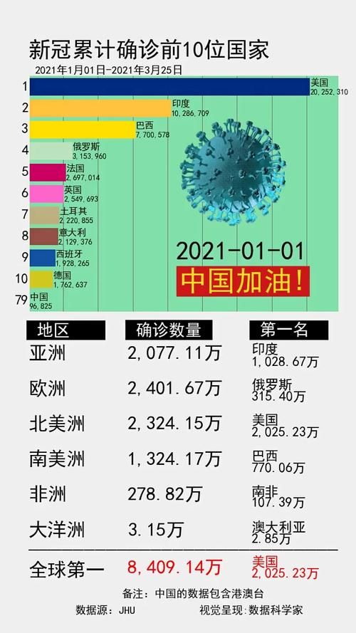 今日疫情全球新增情况(全球今日最新消息)