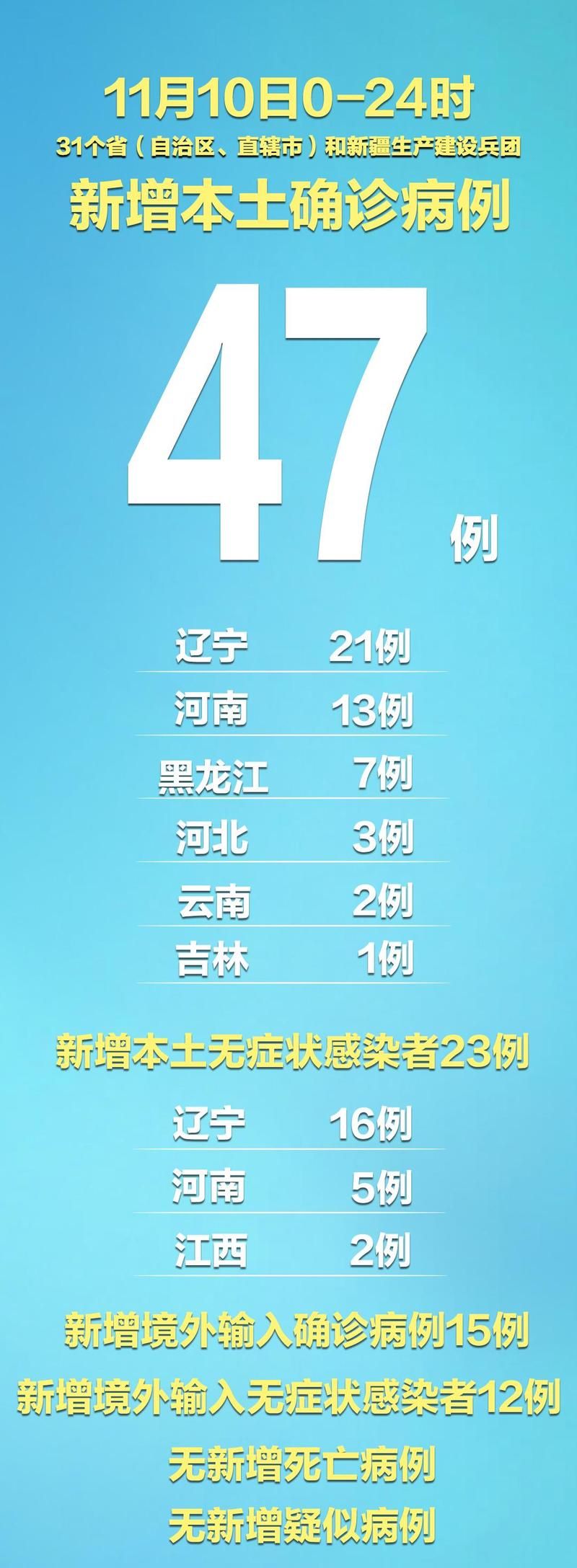 【31省7月10日最新疫情数据,31省份新增本土确诊47例】