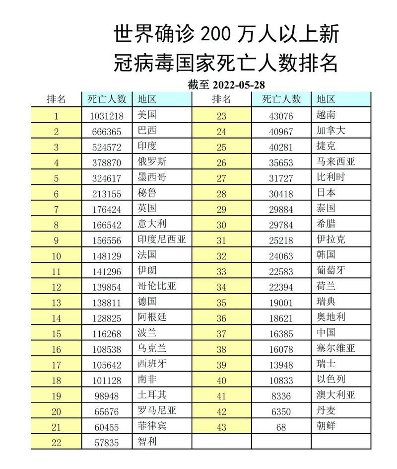 全球新增死亡病例1例_全球新冠死亡病例最新数据