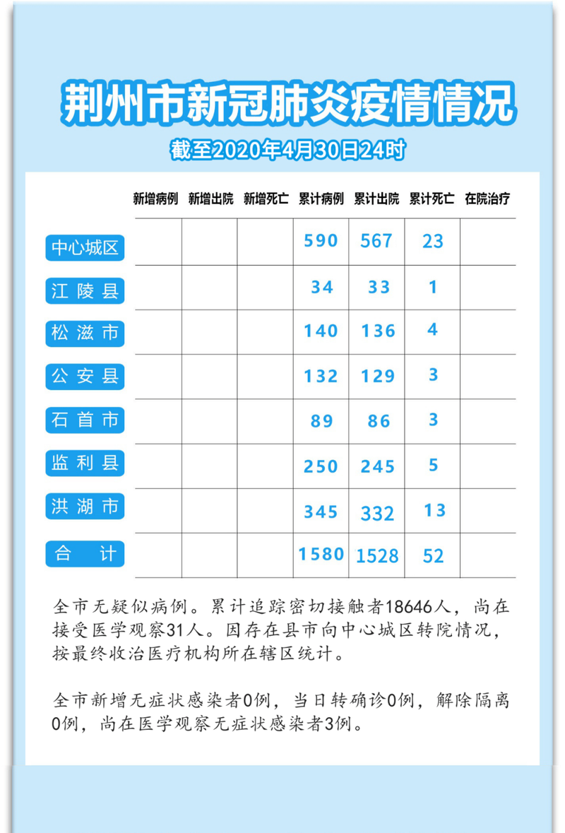 湖北荆州疫情最新实数据/湖北疫情数据变化