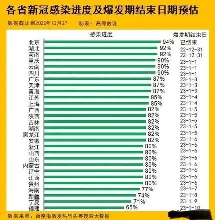【31省疫情高峰感染高峰进度查询,中国疫情放开后感染高峰是什么时候】